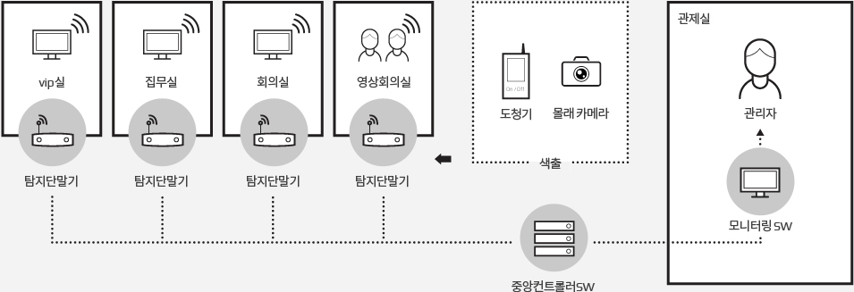 무선도청 탐지 시스템 ALPHA-S 란?